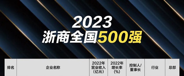 2023年“浙商全国500强”榜单发布，澳门新葡萄新京6663连续十一年进入榜单！